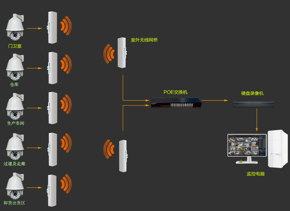 工厂无线网桥监控解决方案